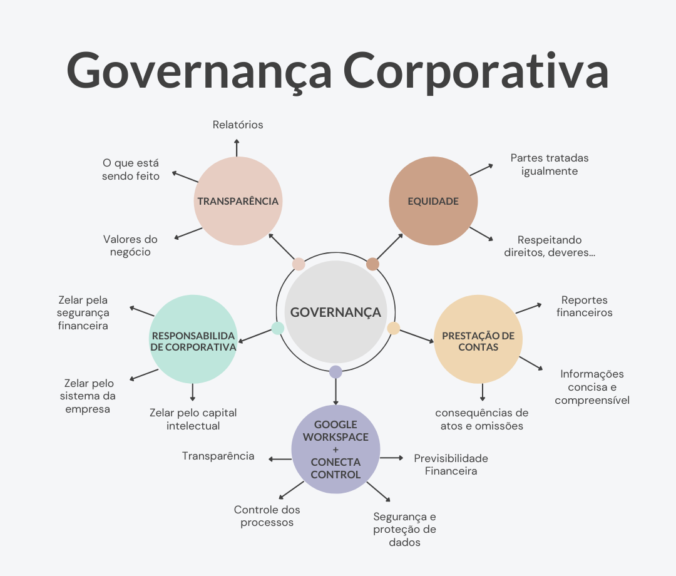 Mind Mapping Governança Corporativa