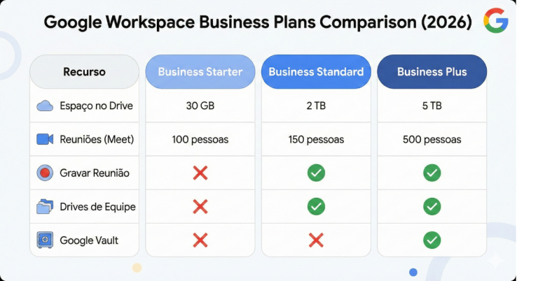 Google Workspace Business Starter vs Standard vs Plus em 2026